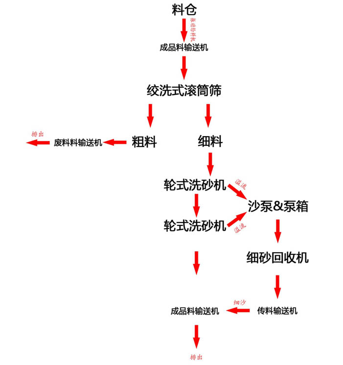 洗砂设备